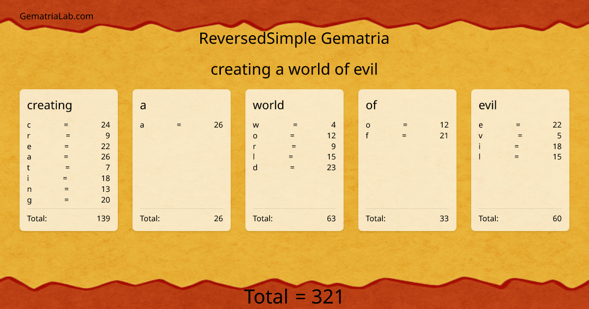creating a world of evil in reversedSimple Gematria